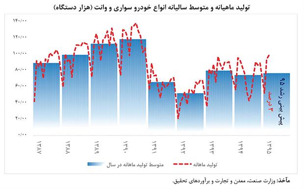 تداوم اثربخشی «خودرو» بر رشد اقتصادی